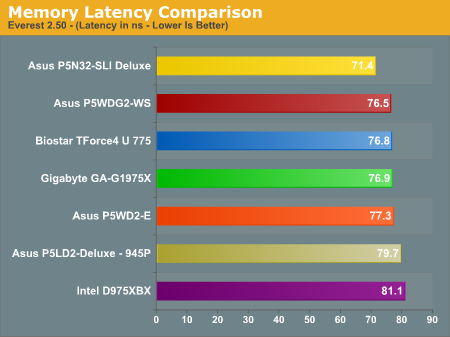 Memory Latency Comparison